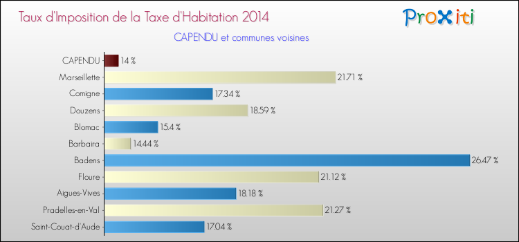 Taux d'imposition de la taxe d'habitation 2014 pour CAPENDU et les communes proches Comparaison des taux d'imposition de la taxe d'habitation 2014 pour CAPENDU et les communes voisines