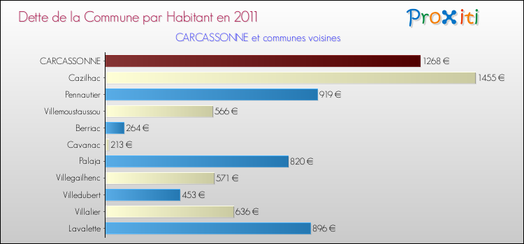 Dette par habitant de la commune en 2011 pour CARCASSONNE et les communes proches Comparaison de la dette par habitant de la commune en 2011 pour CARCASSONNE et les communes voisines