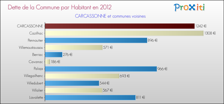 Dette par habitant de la commune en 2012 pour CARCASSONNE et les communes proches Comparaison de la dette par habitant de la commune en 2012 pour CARCASSONNE et les communes voisines