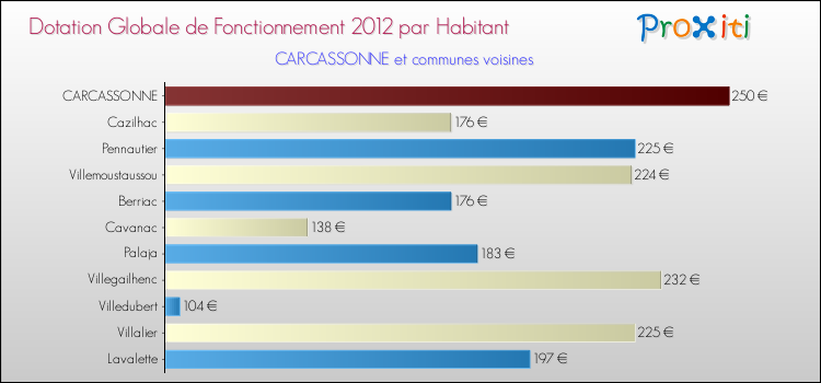 Montant des dotations globales de fonctionnement DGF par Habitant pour CARCASSONNE et les communes proches Comparaison des des dotations globales de fonctionnement DGF par habitant pour CARCASSONNE et les communes voisines