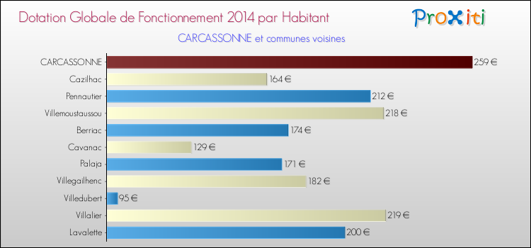 Montant des dotations globales de fonctionnement DGF par Habitant pour CARCASSONNE et les communes proches en 2014. Comparaison des des dotations globales de fonctionnement DGF par habitant pour CARCASSONNE et les communes voisines en 2014.