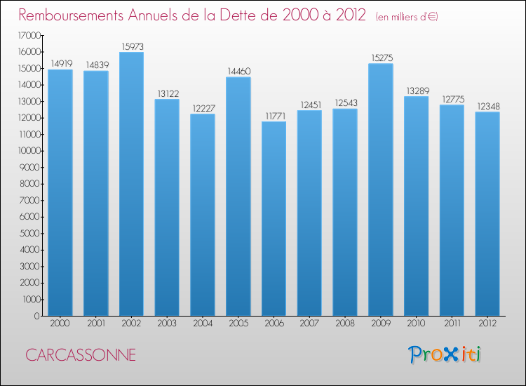 Evolution de l'annuité de la dette pour la commune de CARCASSONNE de 2000 à 2012 Annuités de la dette pour CARCASSONNE de 2000 à 2012