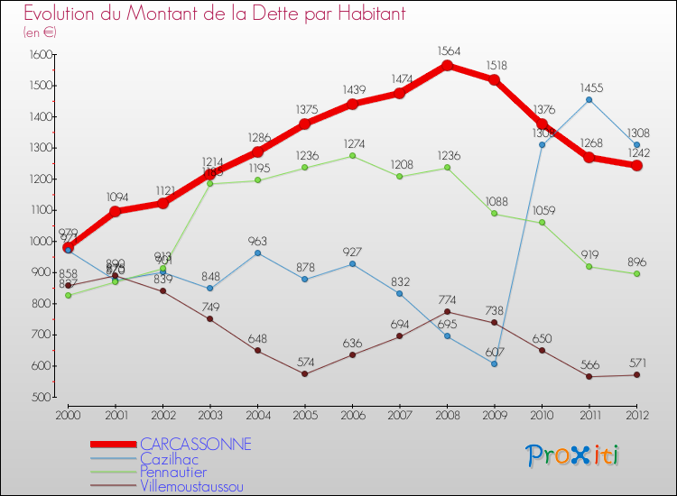 Evolution de la dette par habitant pour la commune de CARCASSONNE et les communes proches de 2000 à 2012 Comparaison de la dette par habitant pour CARCASSONNE et les communes voisines de 2000 à 2012
