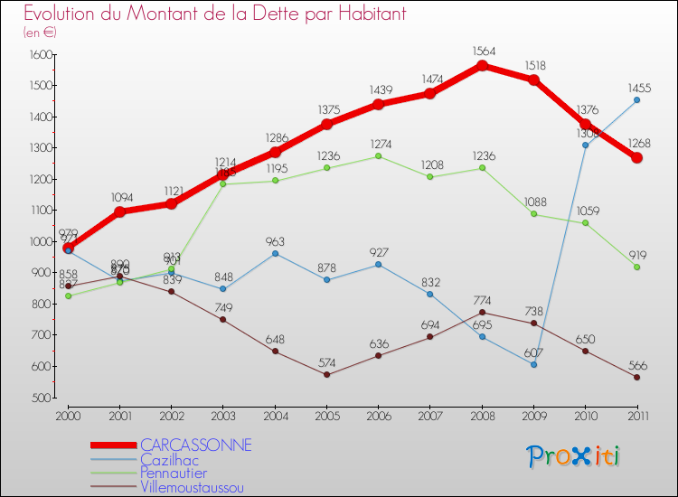 Evolution de la dette par habitant pour la commune de CARCASSONNE et les communes proches Comparaison de la dette par habitant pour CARCASSONNE et les communes voisines