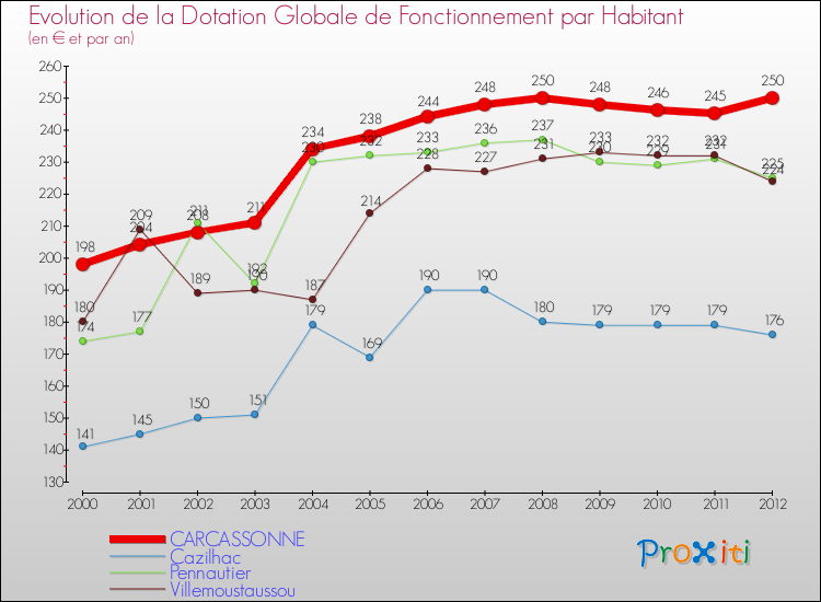 Evolution et montant de la dotation globale de fonctionnement par Habitant pour CARCASSONNE et les communes proches Comparaison des dotations globales de fonctionnement par habitant pour CARCASSONNE et les communes voisines