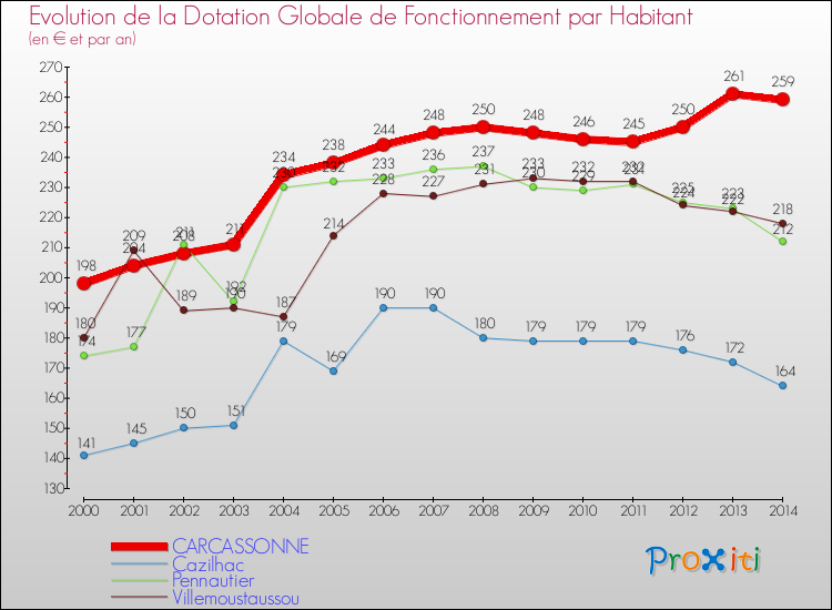 Evolution et montant de la dotation globale de fonctionnement par Habitant pour CARCASSONNE et les communes proches de 2000 à 2014. Comparaison des dotations globales de fonctionnement par habitant pour CARCASSONNE et les communes voisines de 2000 à 2014.