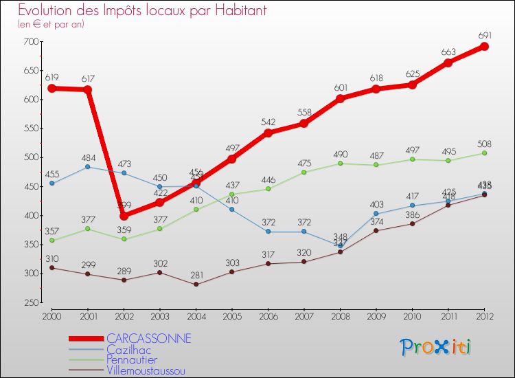Evolution et montant des impôts locaux par Habitant pour CARCASSONNE et les communes proches Comparaison des impôts locaux par habitant pour CARCASSONNE et les communes voisines