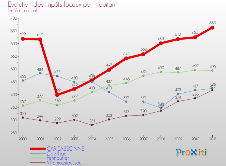 Evolution et montant des impôts locaux par Habitant pour CARCASSONNE et les communes proches Comparaison des impôts locaux par habitant pour CARCASSONNE et les communes voisines