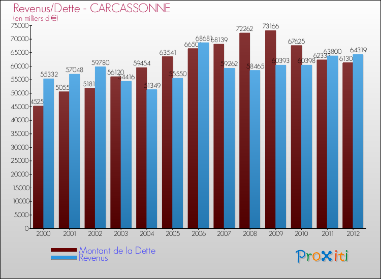 Evolution comparée de la dette et des revenus pour la commune de CARCASSONNE de 2000 à 2012 Comparaison de la dette et des revenus pour CARCASSONNE de 2000 à 2012
