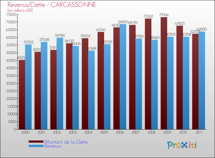 Evolution comparée de la dette et des revenus pour la commune de CARCASSONNE de 2000 à 2011 Comparaison de la dette et des revenus pour CARCASSONNE de 2000 à 2011