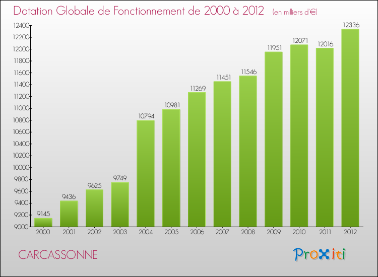 Evolution du montant de la Dotation Globale de Fonctionnement pour la commune de CARCASSONNE de 2000 à 2012 Evolution du montant de la Dotation Globale de Fonctionnement pour CARCASSONNE de 2000 à 2012