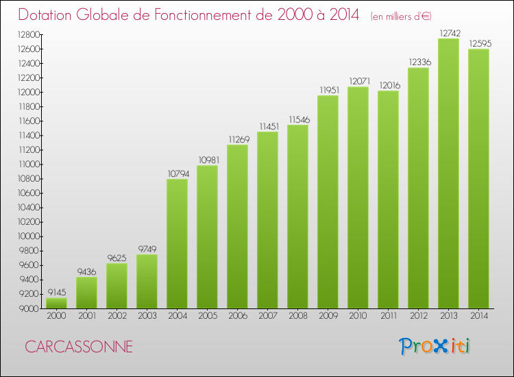 Evolution du montant de la Dotation Globale de Fonctionnement pour la commune de CARCASSONNE de 2000 à 2014 Evolution du montant de la Dotation Globale de Fonctionnement pour CARCASSONNE de 2000 à 2014