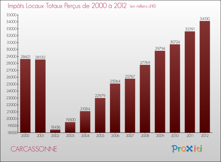 Evolution des Impôts Locaux pour la commune de CARCASSONNE de 2000 à 2012 Evolution des Impôts Locaux pour CARCASSONNE de 2000 à 2012