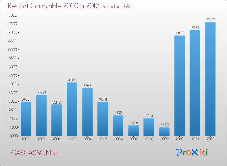 Evolution du résultat comptable pour la commune de CARCASSONNE de 2000 à 2012 Evolution du résultat comptable pour CARCASSONNE de 2000 à 2012
