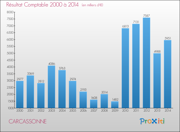 Evolution du résultat comptable pour la commune de CARCASSONNE de 2000 à 2014 Evolution du résultat comptable pour CARCASSONNE de 2000 à 2014