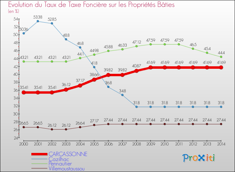 Evolution du taux de la taxe foncière sur le bati pour CARCASSONNE et les communes proches de 2000 à 2014 Comparaison des taux de taxe foncière sur le bati pour CARCASSONNE et les communes voisines de 2000 à 2014