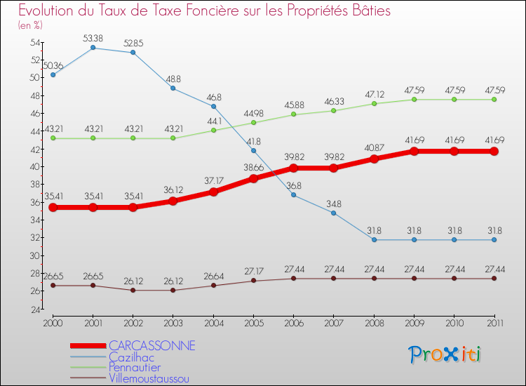Evolution du taux de la taxe foncière sur le bati pour CARCASSONNE et les communes proches Comparaison des taux de taxe foncière sur le bati pour CARCASSONNE et les communes voisines