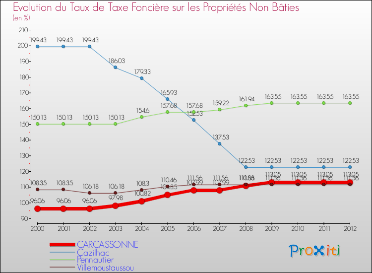 Evolution du taux de la taxe foncière sur les immeubles et terrains non batis pour CARCASSONNE et les communes proches de 2000 à 2012 Comparaison des taux de la taxe foncière sur les immeubles et terrains non batis pour CARCASSONNE et les communes voisines de 2000 à 2012