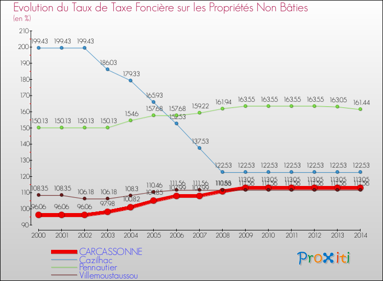 Evolution du taux de la taxe foncière sur les immeubles et terrains non batis pour CARCASSONNE et les communes proches de 2000 à 2014 Comparaison des taux de la taxe foncière sur les immeubles et terrains non batis pour CARCASSONNE et les communes voisines de 2000 à 2014