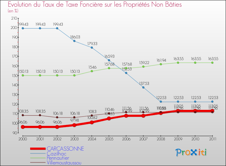 Evolution du taux de la taxe foncière sur les immeubles et terrains non batis pour CARCASSONNE et les communes proches Comparaison des taux de la taxe foncière sur les immeubles et terrains non batis pour CARCASSONNE et les communes voisines