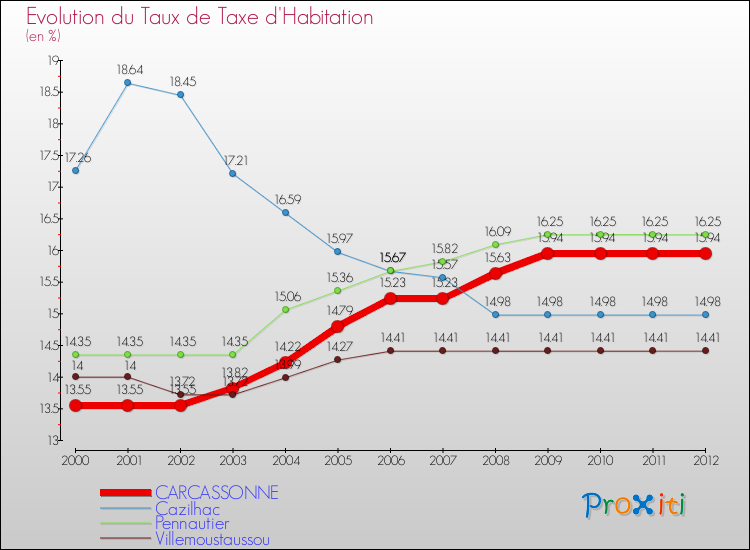 Evolution du taux de la taxe d'habitation pour CARCASSONNE et les communes proches Comparaison des taux de la taxe d'habitation pour CARCASSONNE et les communes voisines