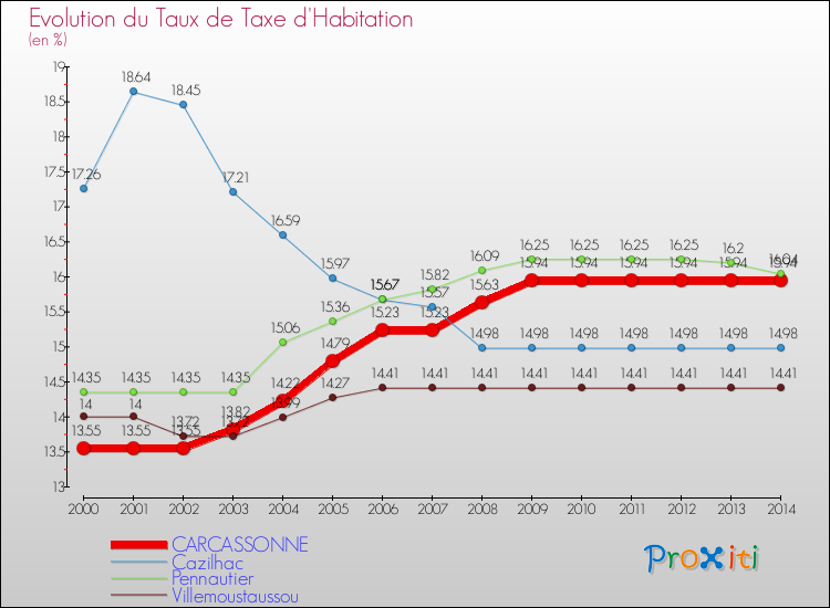 Evolution du taux de la taxe d'habitation pour CARCASSONNE et les communes proches de 2000 à 2014 Comparaison des taux de la taxe d'habitation pour CARCASSONNE et les communes voisines de 2000 à 2014