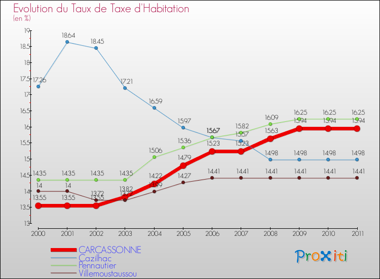 Evolution du taux de la taxe d'habitation pour CARCASSONNE et les communes proches Comparaison des taux de la taxe d'habitation pour CARCASSONNE et les communes voisines