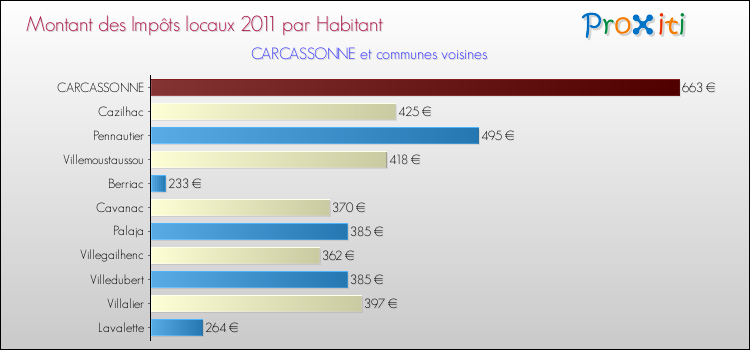 Montant des impôts locaux par Habitant pour CARCASSONNE et les communes proches Comparaison des impôts locaux par habitant pour CARCASSONNE et les communes voisines
