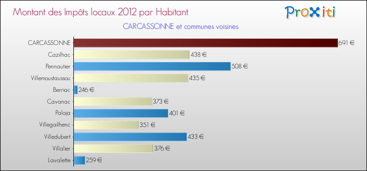 Montant des impôts locaux par Habitant pour CARCASSONNE et les communes proches Comparaison des impôts locaux par habitant pour CARCASSONNE et les communes voisines