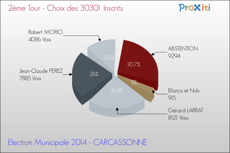 Résultats par rapport aux inscrits au 2ème Tour des Elections Municipales 2014 de la commune de CARCASSONNE Elections Municipales 2014 - Résultats par rapport aux inscrits au 2ème Tour pour la commune de CARCASSONNE