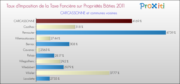 Taux d'imposition de la taxe foncière sur le bati 2011 pour CARCASSONNE et les communes proches Comparaison des taux d'imposition de la taxe foncière sur le bati 2011 pour CARCASSONNE et les communes voisines