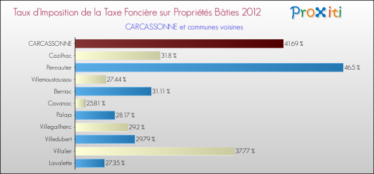Taux d'imposition de la taxe foncière sur le bati 2012 pour CARCASSONNE et les communes proches Comparaison des taux d'imposition de la taxe foncière sur le bati 2012 pour CARCASSONNE et les communes voisines