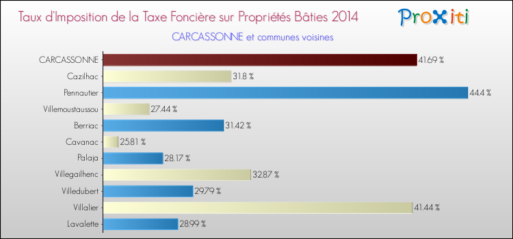 Taux d'imposition de la taxe foncière sur le bati 2014 pour CARCASSONNE et les communes proches Comparaison des taux d'imposition de la taxe foncière sur le bati 2014 pour CARCASSONNE et les communes voisines