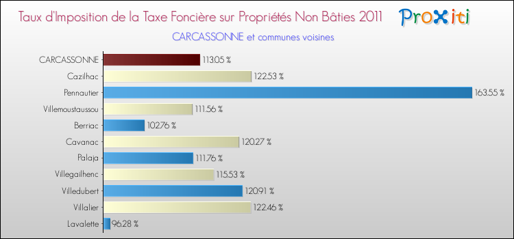 Taux d'imposition de la taxe foncière sur les immeubles et terrains non batis 2011 pour CARCASSONNE et les communes proches Comparaison des taux d'imposition de la taxe foncière sur les immeubles et terrains non batis 2011 pour CARCASSONNE et les communes voisines