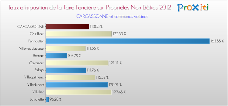 Taux d'imposition de la taxe foncière sur les immeubles et terrains non batis 2012 pour CARCASSONNE et les communes proches Comparaison des taux d'imposition de la taxe foncière sur les immeubles et terrains non batis 2012 pour CARCASSONNE et les communes voisines