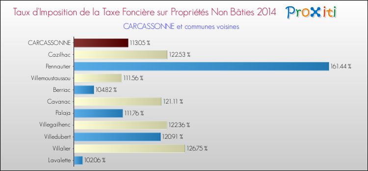 Taux d'imposition de la taxe foncière sur les immeubles et terrains non batis 2014 pour CARCASSONNE et les communes proches Comparaison des taux d'imposition de la taxe foncière sur les immeubles et terrains non batis 2014 pour CARCASSONNE et les communes voisines
