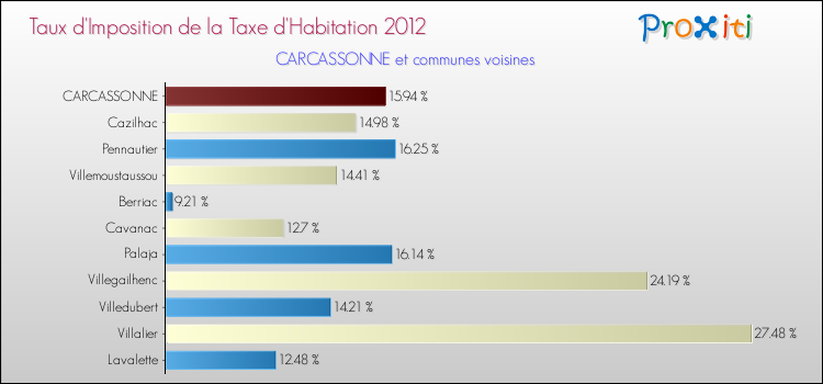 Taux d'imposition de la taxe d'habitation 2012 pour CARCASSONNE et les communes proches Comparaison des taux d'imposition de la taxe d'habitation 2012 pour CARCASSONNE et les communes voisines