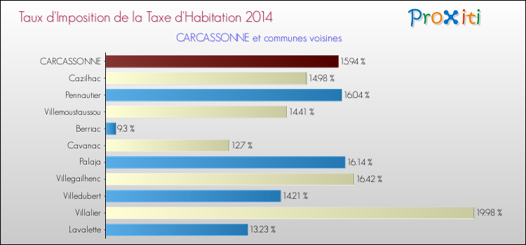 Taux d'imposition de la taxe d'habitation 2014 pour CARCASSONNE et les communes proches Comparaison des taux d'imposition de la taxe d'habitation 2014 pour CARCASSONNE et les communes voisines