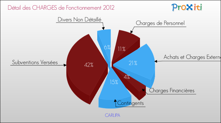 Décomposition des Charges de Fonctionnement 2012 de la commune de CARLIPA Charges de Fonctionnement 2012 pour la commune de CARLIPA