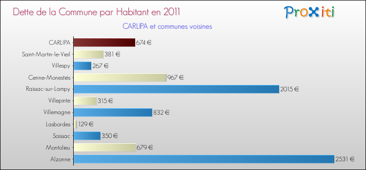 Dette par habitant de la commune en 2011 pour CARLIPA et les communes proches Comparaison de la dette par habitant de la commune en 2011 pour CARLIPA et les communes voisines