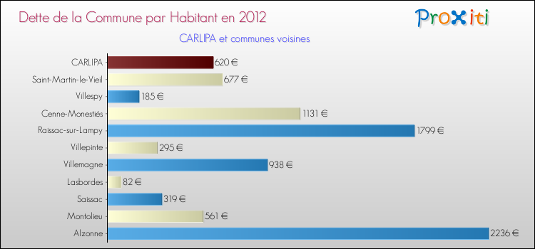 Dette par habitant de la commune en 2012 pour CARLIPA et les communes proches Comparaison de la dette par habitant de la commune en 2012 pour CARLIPA et les communes voisines