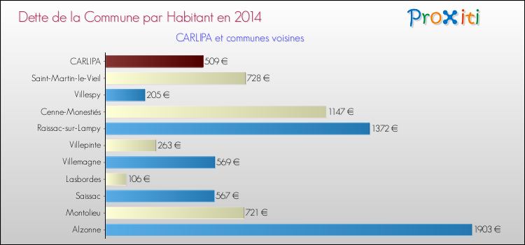 Dette par habitant de la commune en 2014 pour CARLIPA et les communes proches Comparaison de la dette par habitant de la commune en 2014 pour CARLIPA et les communes voisines