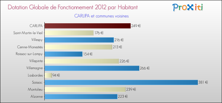 Montant des dotations globales de fonctionnement DGF par Habitant pour CARLIPA et les communes proches Comparaison des des dotations globales de fonctionnement DGF par habitant pour CARLIPA et les communes voisines