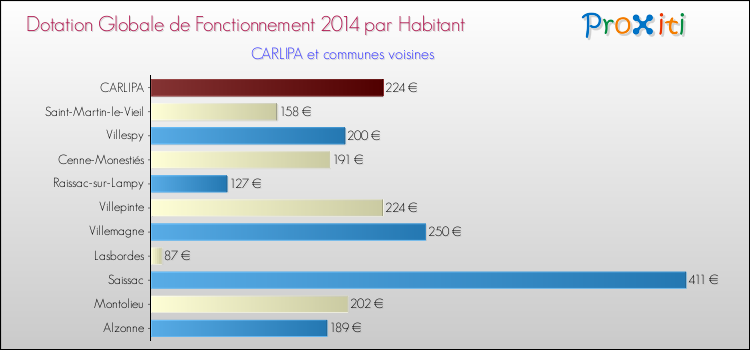 Montant des dotations globales de fonctionnement DGF par Habitant pour CARLIPA et les communes proches en 2014. Comparaison des des dotations globales de fonctionnement DGF par habitant pour CARLIPA et les communes voisines en 2014.