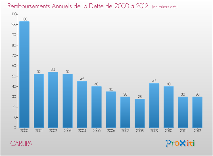 Evolution de l'annuité de la dette pour la commune de CARLIPA de 2000 à 2012 Annuités de la dette pour CARLIPA de 2000 à 2012