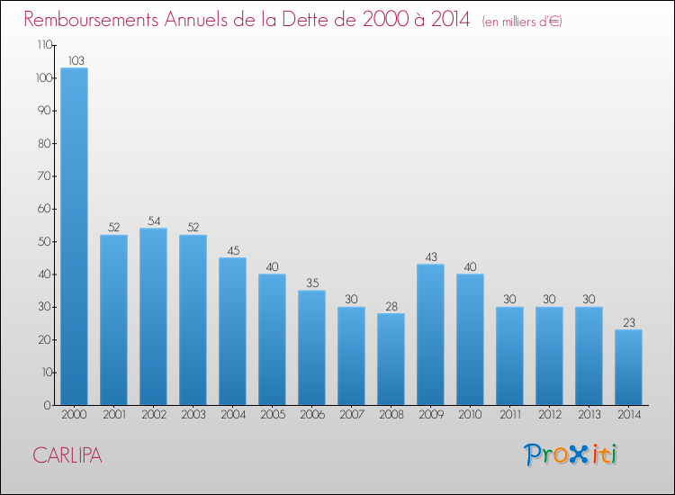 Evolution de l'annuité de la dette pour la commune de CARLIPA de 2000 à 2014 Annuités de la dette pour CARLIPA de 2000 à 2014