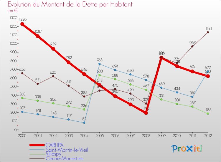 Evolution de la dette par habitant pour la commune de CARLIPA et les communes proches de 2000 à 2012 Comparaison de la dette par habitant pour CARLIPA et les communes voisines de 2000 à 2012