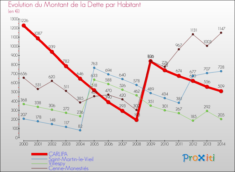 Evolution de la dette par habitant pour la commune de CARLIPA et les communes proches de 2000 à 2014 Comparaison de la dette par habitant pour CARLIPA et les communes voisines de 2000 à 2014