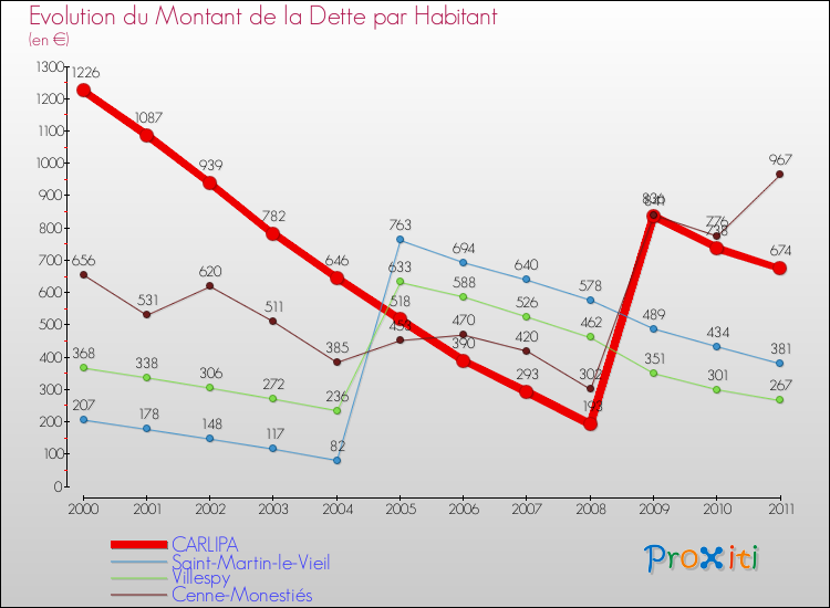 Evolution de la dette par habitant pour la commune de CARLIPA et les communes proches Comparaison de la dette par habitant pour CARLIPA et les communes voisines