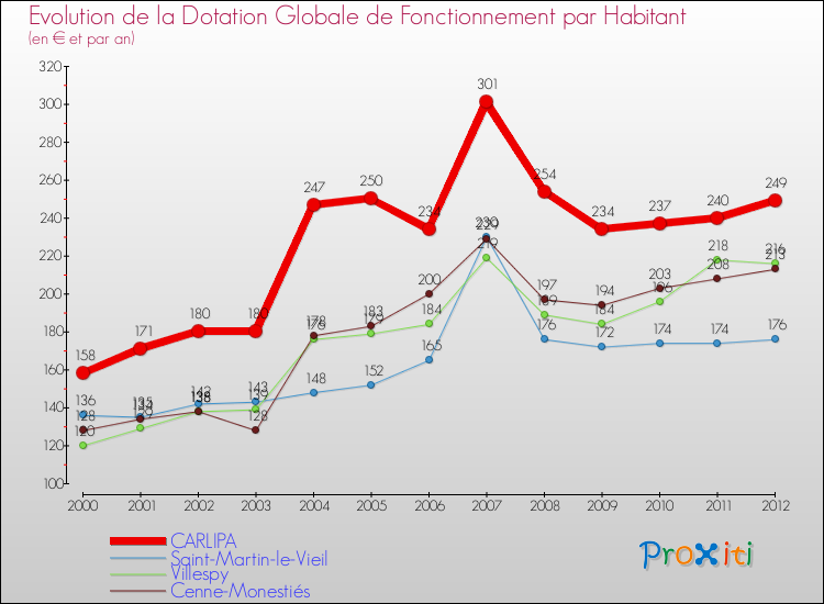 Evolution et montant de la dotation globale de fonctionnement par Habitant pour CARLIPA et les communes proches Comparaison des dotations globales de fonctionnement par habitant pour CARLIPA et les communes voisines